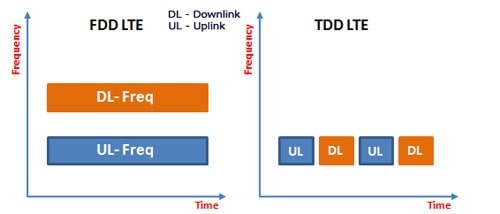 TD-LTE-FD-LTE